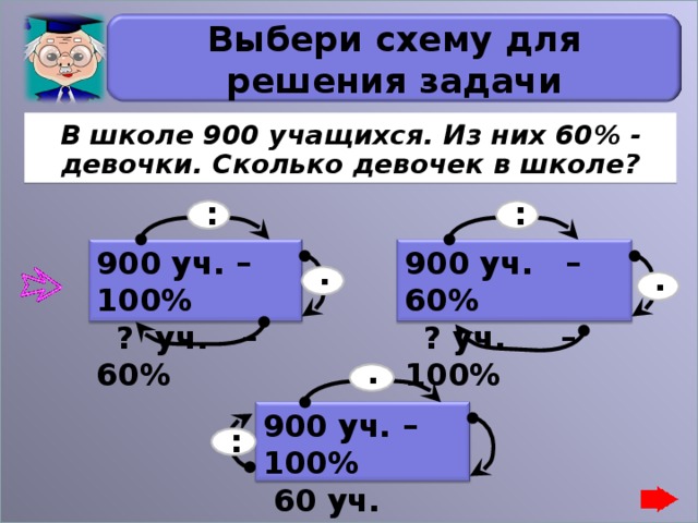 Выбери схему для решения задачи В школе 900 учащихся. Из них 60% - девочки. Сколько девочек в школе? : : 900 уч. – 60%  ? уч. – 100% 900 уч. – 100%  ? уч. – 60% . . . 900 уч. – 100%  60 уч. – ?% : 