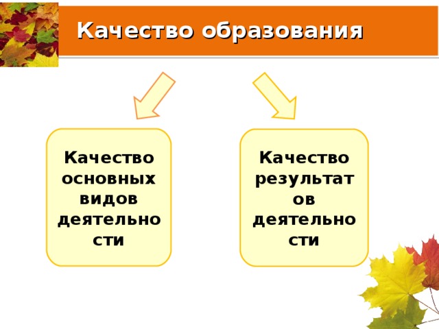 Качество образования Качество основных видов деятельности Качество результатов деятельности 