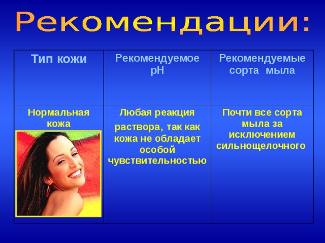 Тип кожи Рекомендуемое pH Нормальная кожа Рекомендуемые сорта  мыла Любая реакция раствора,  так как кожа не обладает особой чувствительностью Почти все сорта мыла за исключением сильнощелочного