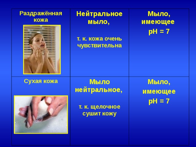 Раздражённая кожа Нейтральное мыло,  т. к. кожа очень чувствительна Сухая кожа Мыло, имеющее  pH = 7  Мыло нейтральное,  т. к. щелочное сушит кожу Мыло,  имеющее  pH = 7