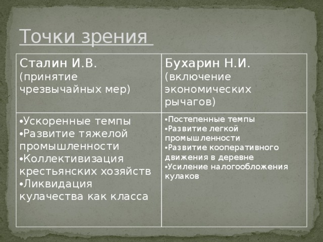 Точки зрения Сталин И.В. (принятие чрезвычайных мер) Бухарин Н.И. Ускоренные темпы Развитие тяжелой промышленности Коллективизация крестьянских хозяйств Ликвидация кулачества как класса (включение экономических рычагов) Постепенные темпы Развитие легкой промышленности Развитие кооперативного движения в деревне Усиление налогообложения кулаков 