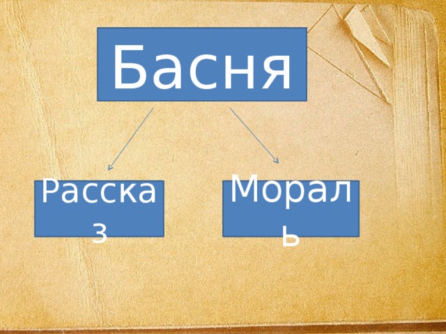 Басня Рассказ Мораль 