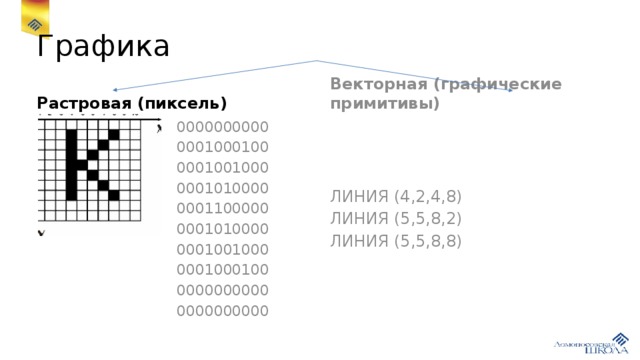 Графика Растровая (пиксель)   Векторная (графические примитивы) 0000000000 ЛИНИЯ (4,2,4,8) ЛИНИЯ (5,5,8,2) 0001000100 ЛИНИЯ (5,5,8,8) 0001001000 0001010000 0001100000 0001010000 0001001000 0001000100 0000000000 0000000000 