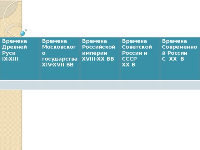 Времена Древней Руси IX-XIII Времена Московского государства XIV-XVII BB Времена Российской империи XVIII-XX BB Времена Советской России и СССР XX B Времена Современной России  С XX B  