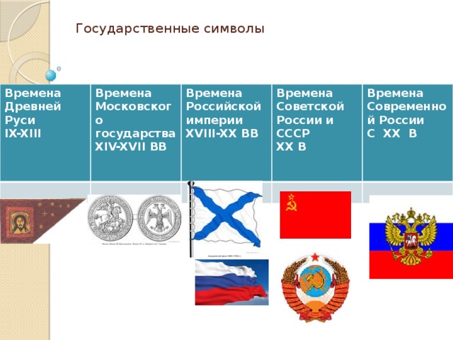 Государственные символы Времена Древней Руси IX-XIII Времена Московского государства XIV-XVII BB Времена Российской империи XVIII-XX BB Времена Советской России и СССР XX B Времена Современной России С XX B   