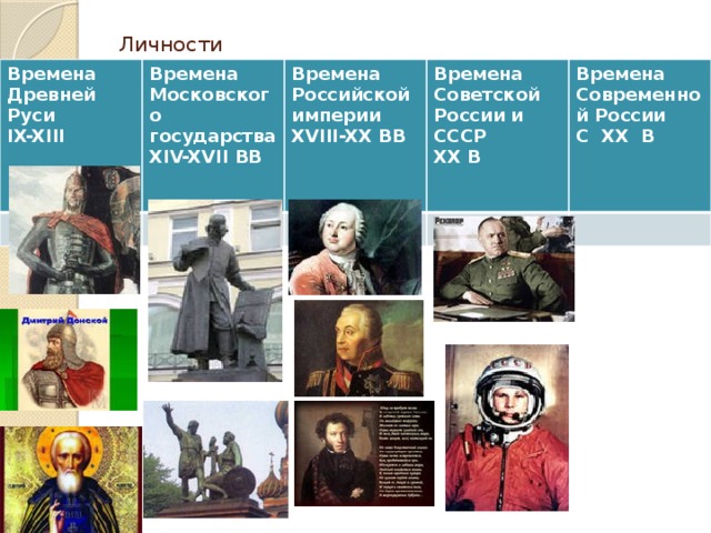 Личности Времена Древней Руси IX-XIII Времена Московского государства XIV-XVII BB Времена Российской империи XVIII-XX BB Времена Советской России и СССР Времена Современной России XX B  С XX B  