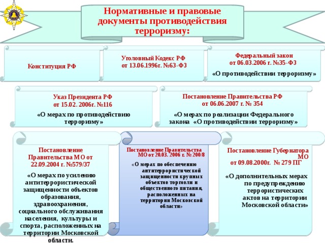  Нормативные и правовые документы противодействия терроризму:    Конституция РФ Федеральный закон от 06.03.2006 г. №35-ФЗ  Уголовный Кодекс РФ  от 13.06.1996г. №63-ФЗ       «О противодействии терроризму»     Постановление Правительства РФ от 06.06.2007 г. № 354 Указ Президента РФ от 15.02. 2006г. №116  «О мерах по реализации Федерального закона «О противодействии терроризму»  «О мерах по противодействию терроризму» Постановление Правительства МО от 22.09.2004 г. №579/37  Постановление Губернатора МО  от 09.08.2000г. № 279 ПГ  Постановление Правительства МО от 20.03. 2006 г. № 200/8    «О мерах по усилению антитеррористической защищенности объектов образования, здравоохранения, социального обслуживания населения, культуры и спорта, расположенных на территории Московской области.  «О мерах по обеспечению антитеррористической защищенности крупных объектов торговли и общественного питания, расположенных на территории Московской области»  «О дополнительных мерах по предупреждению террористических актов на территории Московской области»  