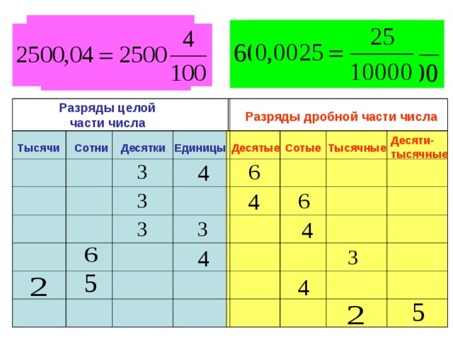 Разряды целой части числа Разряды дробной части числа Десяти- тысячные Сотни Тысячи  Десятки Единицы Десятые Сотые Тысячные 