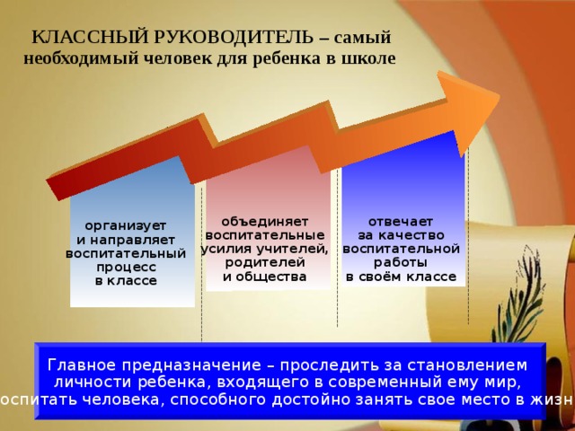  КЛАССНЫЙ РУКОВОДИТЕЛЬ – самый необходимый человек для ребенка в школе объединяет воспитательные усилия учителей, родителей и общества отвечает за качество воспитательной работы в своём классе организует и направляет воспитательный процесс в классе Главное предназначение – проследить за становлением личности ребенка, входящего в современный ему мир, воспитать человека, способного достойно занять свое место в жизни 