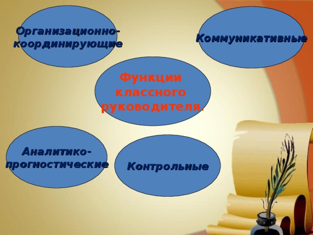 Организационно- координирующие Коммуникативные Функции классного руководителя . Аналитико- прогностические Контрольные 