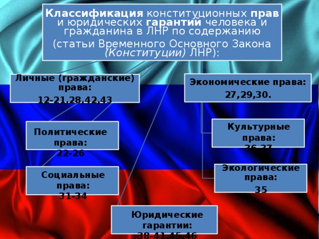 Классификация конституционных прав и юридических гарантий человека и гражданина в ЛНР по содержанию (статьи Временного Основного Закона (Конституции) ЛНР): Экономические права: 27,29,30. Личные (гражданские) права: 12-21,28,42,43 Культурные права: 36,37 Политические права: 22-26 Экологические права: 35 Социальные права: 31-34 Юридические гарантии: 38-41,45,46 