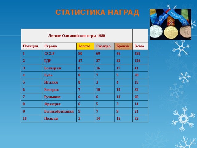 СТАТИСТИКА НАГРАД   Летние Олимпийские игры 1980 Позиция 1 Страна Золото 2 СССР 80 ГДР Серебро 3 47 69 Бронза 4 Болгария Всего 37 46 5 8 Куба 42 195 16 8 6 Италия 126 7 Венгрия 8 7 17 8 5 3 41 7 Румыния 9 Франция 6 20 4 10 15 6 10 15 6 Великобритания Польша 5 32 13 5 3 7 25 3 14 9 14 21 15 32 