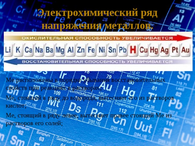 Электрохимический ряд напряжения металлов. Ме расположены в порядке убывания восстановительных свойств при реакциях в растворах; Ме, стоящий в ряду до водорода, вытесняет его из растворов кислот; Ме, стоящий в ряду левее, вытесняет правее стоящий Ме из растворов его солей; 