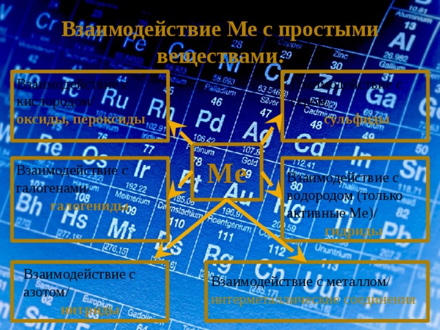 Взаимодействие Ме с простыми веществами. Взаимодействие с кислородом/ Взаимодействие с серой/ оксиды, пероксиды сульфиды Ме Взаимодействие с галогенами/ галогениды Взаимодействие с водородом (только активные Ме)/ гидриды Взаимодействие с металлом/ интерметаллические соединения Взаимодействие с азотом/ нитриды 