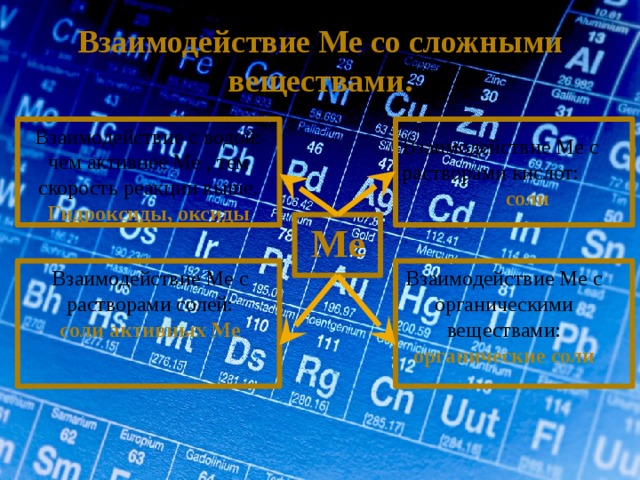 Взаимодействие Ме со сложными веществами. Взаимодействие с водой: чем активнее Ме , тем скорость реакции выше. Гидроксиды, оксиды Взаимодействие Ме с растворами кислот:  соли Ме Взаимодействие Ме с органическими веществами: Взаимодействие Ме с растворами солей: органические соли соли активных Ме 