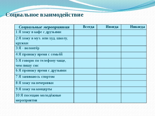 Социальное взаимодействие Социальные мероприятия 1 Я хожу в кафе с друзьями Всегда 2 Я хожу в муз. или худ. школу, кружки Иногда Никогда 3 Я - волонтёр 4 Я провожу время с семьёй 5 Я говорю по телефону чаще, чем пишу смс 6 Я провожу время с друзьями 7 Я занимаюсь спортом 8 Я хожу на вечеринки 9 Я хожу на концерты 10 Я посещаю молодёжные мероприятия 