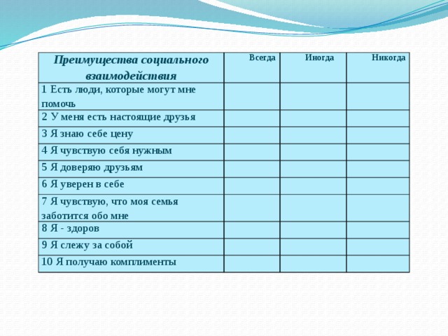 Преимущества социального взаимодействия Всегда 1 Есть люди, которые могут мне помочь Иногда 2 У меня есть настоящие друзья Никогда 3 Я знаю себе цену 4 Я чувствую себя нужным 5 Я доверяю друзьям 6 Я уверен в себе 7 Я чувствую, что моя семья заботится обо мне 8 Я - здоров 9 Я слежу за собой 10 Я получаю комплименты 