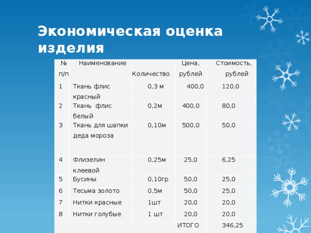 Экономическая оценка изделия № п/п Наименование 1 2 Ткань флис красный  Количество Цена, Ткань флис белый 3 0,3 м рублей  Стоимость,  400,0 4 0,2м Ткань для шапки деда мороза   Флизелин клеевой  рублей 400,0 5 0,10м 120,0 80,0 500,0 0,25м 6 Бусины Тесьма золото 25,0 7 0,10гр 50,0 6,25 8 Нитки красные 0,5м 50,0 50,0 Нитки голубые 25,0 1шт  ИТОГО 25,0 20,0 1 шт 20,0 20,0 20,0 346,25 