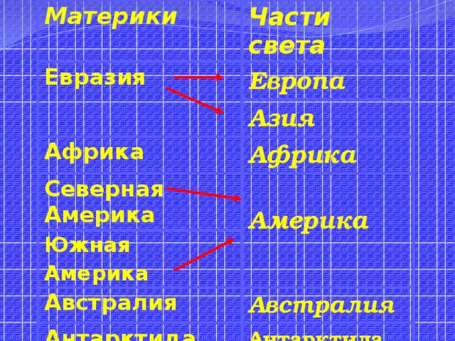 Материки Части света Евразия Европа Азия Африка Африка Северная Америка  Южная Америка Америка Австралия Австралия Антарктида Антарктида 