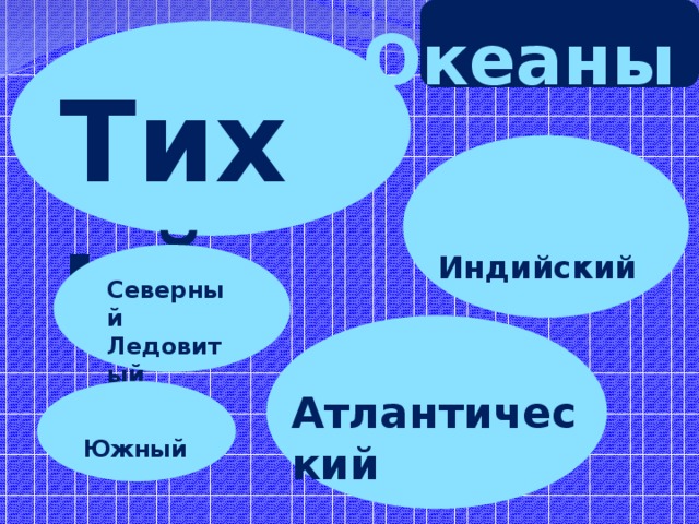 Океаны   Тихий   Индийский Северный Ледовитый Атлантический  Южный 