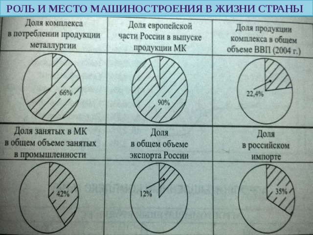 Роль и место машиностроения в жизни страны 