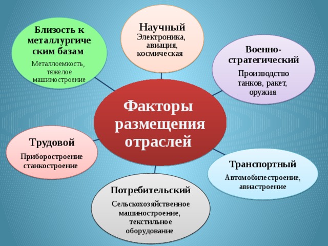 Научный Электроника, авиация,  космическая Близость к металлургическим базам Металлоемкость, тяжелое машиностроение Военно-стратегический Производство танков, ракет, оружия Факторы размещения отраслей Трудовой Приборостроение станкостроение Транспортный Автомобилестроение, авиастроение Потребительский  Сельскохозяйственное машиностроение, текстильное оборудование 