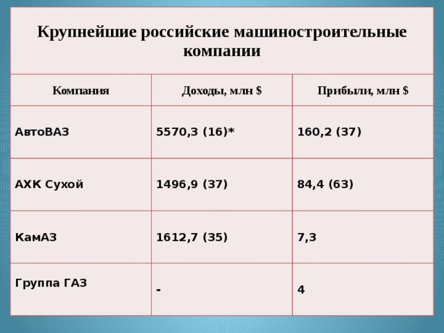 Крупнейшие российские машиностроительные компании Компания АвтоВАЗ Доходы, млн $ Прибыли, млн $ 5570,3 (16)* АХК Сухой КамАЗ 160,2 (37) 1496,9 (37) 84,4 (63) 1612,7 (35) Группа ГАЗ 7,3  - 4 