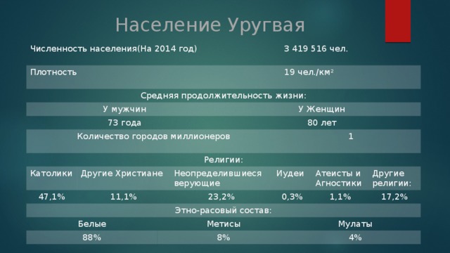 Население Уругвая Численность населения(На 2014 год) Плотность Средняя продолжительность жизни: У мужчин 73 года Количество городов миллионеров Религии: 3 419 516 чел. 19 чел./км 2  У Женщин Католики 47,1% 80 лет Другие Христиане Этно-расовый состав: 11,1% Белые Неопределившиеся верующие 23,2% 1 88% Иудеи Метисы 0,3% 8% Атеисты и Агностики Другие религии: 1,1% 17,2% Мулаты 4% 