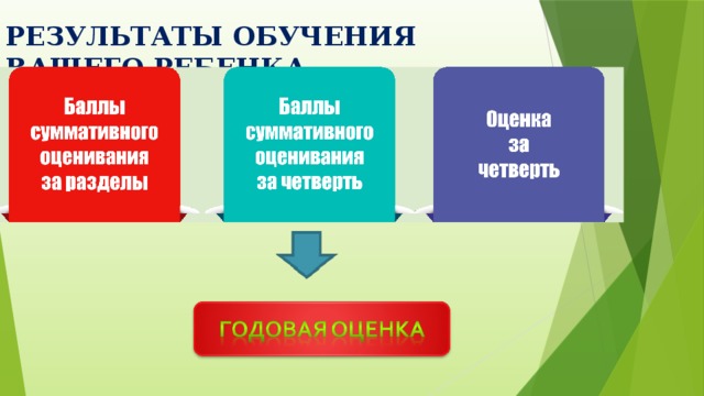 РЕЗУЛЬТАТЫ ОБУЧЕНИЯ ВАШЕГО РЕБЕНКА 