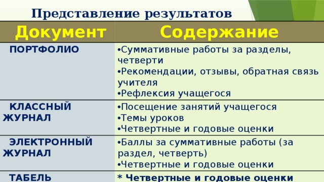 Представление результатов  Документ  Содержание  ПОРТФОЛИО Суммативные работы за разделы, четверти Рекомендации, отзывы, обратная связь учителя Рефлексия учащегося  КЛАССНЫЙ ЖУРНАЛ Посещение занятий учащегося Темы уроков Четвертные и годовые оценки  ЭЛЕКТРОННЫЙ ЖУРНАЛ Баллы за суммативные работы (за раздел, четверть) Четвертные и годовые оценки  ТАБЕЛЬ УЧАЩЕГОСЯ * Четвертные и годовые оценки 