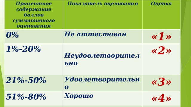 Процентное содержание баллов суммативного оценивания Показатель оценивания 0% Оценка Не аттестован 1%-20% 21%-50% «1»  Неудовлетворительно 51%-80% «2» Удовлетворительно  «3» Хорошо 81%-100% «4» Отлично «5» 