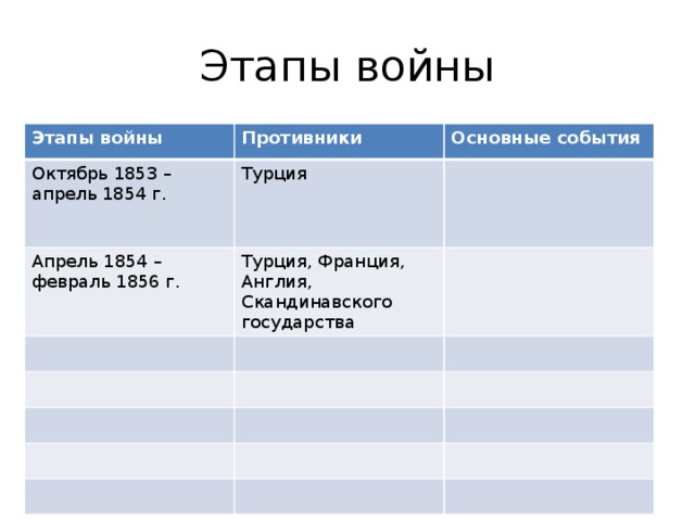 Этапы войны Этапы войны Противники Октябрь 1853 – апрель 1854 г. Основные события Турция Апрель 1854 – февраль 1856 г. Турция, Франция, Англия, Скандинавского государства 