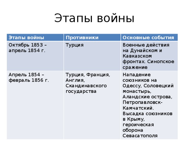 Этапы войны Этапы войны Противники Октябрь 1853 – апрель 1854 г. Основные события Турция Апрель 1854 – февраль 1856 г. Турция, Франция, Англия, Скандинавского государства Военные действия на Дунайском и Кавказском фронтах. Синопское сражение Нападение союзников на Одессу, Соловецкий монастырь, Аландские острова, Петропавловск-Камчатский. Высадка союзников в Крыму, героическая оборона Севасатополя 