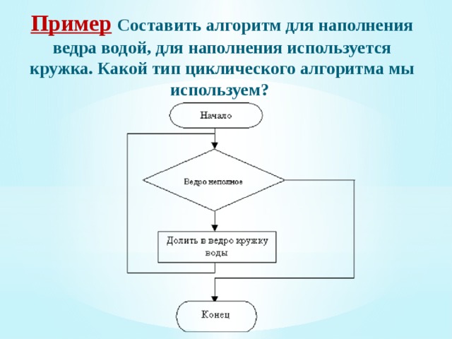 Например, Том Сойер красит забор:  Обмакнуть кисть в краску. Шагнуть к первой доске. Покрасить одну доску Обмакнуть кисть в краску. Шагнуть к следующей доске. Покрасить одну доску ………………… Если мы знаем сколько досок, например, 15, то в алгоритме будут 15 раз повторены строки: Пока забор не кончится, повторять Обмакнуть кисть в краску. Шагнуть к следующей доске. Покрасить одну доску. Конец повтора.  