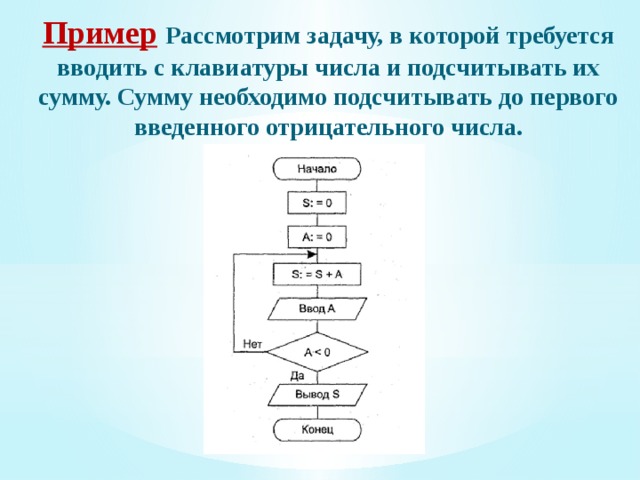 Циклические алгоритмы Циклы с условием Циклы со счетчиком Циклы с предусловием Циклы с постусловием 