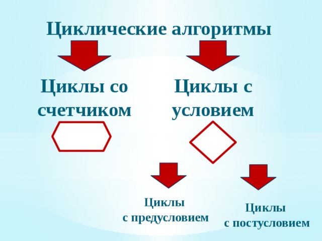 Основные алгоритмические конструкции это? Следование Ветвление Выбор Цикл 