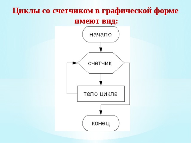 Какие вы знаете формы представления алгоритмов? Текстовая Графическая Программная 