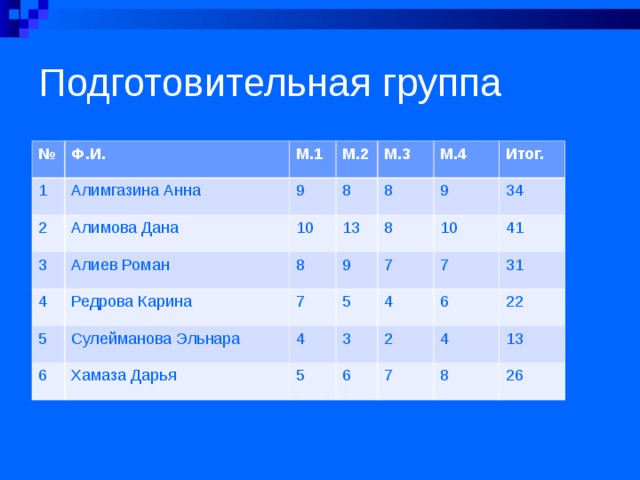 Подготовительная группа № Ф.И. 1 2 Алимгазина Анна М.1 М.2 Алимова Дана 9 3 Алиев Роман М.3 8 4 10 М.4 Редрова Карина 13 8 5 8 7 Сулейманова Эльнара 6 9 Итог. 8 9 Хамаза Дарья 10 5 7 34 4 4 7 3 41 5 6 6 2 31 22 4 7 8 13 26 