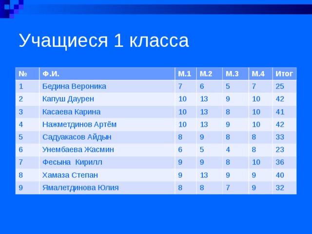 Учащиеся 1 класса № Ф.И. 1 2 М.1 Бедина Вероника М.2 Капуш Даурен 3 7 4 Касаева Карина 10 6 М.3 М.4 Нажметдинов Артём 13 5 10 5 Итог 7 13 6 Садуакасов Айдын 9 10 Унембаева Жасмин 10 13 8 7 8 25 Фесына Кирилл 6 10 9 8 9 42 Хамаза Степан 5 10 9 8 41 9 9 Ямалетдинова Юлия 42 9 8 4 8 13 8 8 33 10 8 23 9 9 7 36 40 9 32 