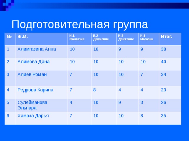 Подготовительная группа № Ф.И. 1 2 Алимгазина Анна И.1. Фантазия И.2 Движение Алимова Дана 10 3 Алиев Роман И.3 Движение 10 4 10 И.4 Магазин Редрова Карина 10 9 5 7 7 Сулейманова Эльнара 6 10 Итог. 10 9 Хамаза Дарья 10 8 10 38 4 4 7 10 40 7 4 10 9 34 23 3 10 8 26 35 