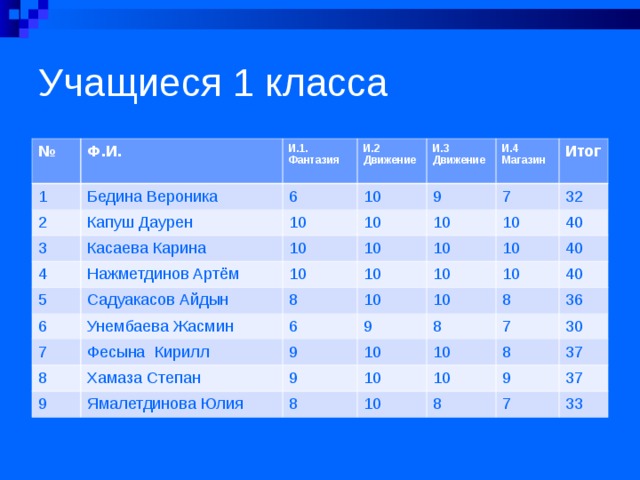 Учащиеся 1 класса № Ф.И. 1 2 И.1. Фантазия Бедина Вероника И.2 Движение  Капуш Даурен 3 6 4 Касаева Карина 10 10 И.3 Движение  И.4 Магазин  Нажметдинов Артём 10 5 10 9 Итог 7 10 6 Садуакасов Айдын 10 10 Унембаева Жасмин 10 10 8 7 10 32 Фесына Кирилл 6 10 10 8 10 40 Хамаза Степан 9 10 9 10 40 9 9 Ямалетдинова Юлия 40 10 8 8 7 10 10 8 36 8 10 30 10 9 8 37 37 7 33 