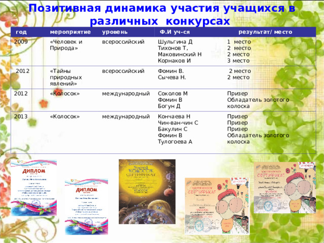 Позитивная динамика участия учащихся в различных конкурсах    год мероприятие 2009  2012 уровень «Человек и Природа» «Тайны природных явлений» всероссийский  Ф.И уч-ся 2012 Шульгина Д Тихонов Т, Маковинский Н Корнаков И 2013 «Колосок»  результат/ место всероссийский международный 1 место 2 место 2 место 3 место Фомин В. Сычева Н. «Колосок» международный  2 место 2 место Соколов М Фомин В Богун Д Призер Обладатель золотого колоска Кончаева Н Чин-ван-чин С Бакулин С Фомин В Тулогоева А Призер Призер Призер Обладатель золотого колоска 
