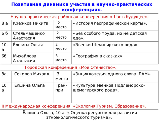 Позитивная динамика участия в научно-практических конференциях.  Научно-практическая районная конференция «Шаг в будущее». 8 а Крежков Никита 6 б 10 а  2 место Стельмашенко Анастасия Ёлшина Ольга 6б «История географической карты».  2 место «Без особого труда, но не детская еда».  Городская конференция «Мое Отечество». 2 место Михайлова Анастасия «Эвенки Шемагирского рода». 3 место 8а «География в сказках».  Соколов Михаил 10 а  3 место  Ёлшина Ольга II Международная конференция «Экология.Туризм. Образование». «Энциклопедия одного слова. БАМ». Гран-при  Ёлшина Ольга, 10 а « Оценка ресурсов для развития этноэкологического туризма». «Культура эвенков Подлеморско-шемагирского рода». 