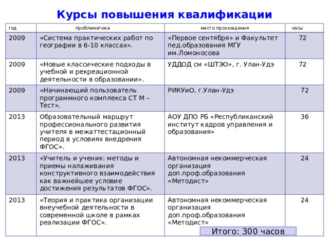 Курсы повышения квалификации год  проблематика 2009  место прохождения «Система практических работ по географии в 6-10 классах». 2009  часы 2009 «Первое сентября» и Факультет пед.образования МГУ им.Ломоносова «Новые классические подходы в учебной и рекреационной деятельности в образовании». «Начинающий пользователь программного комплекса СТ М – Тест».  72 2013 УДДОД см «ШТЭО», г. Улан-Удэ 2013 Образовательный маршрут профессионального развития учителя в межаттестационный период в условиях внедрения ФГОС». РИКУиО, г.Улан-Удэ  72  72 АОУ ДПО РБ «Республиканский институт кадров управления и образования» «Учитель и ученик: методы и приемы налаживания конструктивного взаимодействия как важнейшее условие достижения результатов ФГОС». 2013  36 Автономная некоммерческая организация доп.проф.образования «Методист» «Теория и практика организации внеучебной деятельности в современной школе в рамках реализации ФГОС».  24 Автономная некоммерческая организация доп.проф.образования «Методист»  24 Итого: 300 часов 