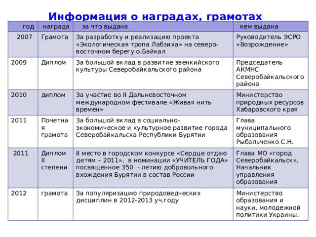 Информация о наградах, грамотах     год  награда  2007  за что выдана Грамота 2009  кем выдана 2010 За разработку и реализацию проекта «Экологическая тропа Лабзиха» на северо-восточном берегу о.Байкал Диплом 2011 диплом За большой вклад в развитие эвенкийского культуры Северобайкальского района Руководитель ЭСРО «Возрождение» Председатель АКМНС Северобайкальского района За участие во II Дальневосточном международном фестивале «Живая нить времен» Почетная грамота  2011 Министерство природных ресурсов Хабаровского края За большой вклад в социально- экономическое и культурное развитие города Северобайкальска Республики Бурятии Диплом II степени 2012 Глава муниципального образования Рыбальченко С.Н. II место в городском конкурсе «Сердце отдаю детям – 2011», в номинации «УЧИТЕЛЬ ГОДА» посвященное 350 - летию добровольного вхождения Бурятии в состав России грамота Глава МО «город Северобайкальск», Начальник управления образования За популяризацию природоведческих дисциплин в 2012-2013 уч.году Министерство образования и науки, молодежной политики Украины. 