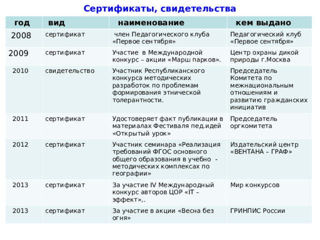 Сертификаты, свидетельства  год  вид  2008  наименование 2009 сертификат  кем выдано  2010 сертификат  член Педагогического клуба «Первое сентября» Участие в Международной конкурс – акции «Марш парков». Педагогический клуб «Первое сентября» свидетельство  2011  2012 Центр охраны дикой природы г.Москва Участник Республиканского конкурса методических разработок по проблемам формирования этнической толерантности. сертификат  2013 сертификат Председатель Комитета по межнациональным отношениям и развитию гражданских инициатив Удостоверяет факт публикации в материалах Фестиваля пед.идей «Открытый урок» Председатель оргкомитета Участник семинара «Реализация требований ФГОС основного общего образования в учебно -методических комплексах по географии» сертификат  2013 Издательский центр «ВЕНТАНА – ГРАФ» За участие IV Международный конкурс авторов ЦОР « IT –эффект»,. сертификат Мир конкурсов За участие в акции «Весна без огня» ГРИНПИС России 