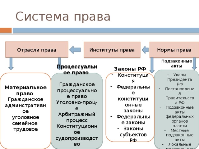 Система права Отрасли права Институты права Нормы права Подзаконные акты  Указы Президента РФ Постановления Правительства РФ Подзаконные акты федеральных органов власти Местные подзаконные акты Локальные подзаконные акты Законы РФ Процессуальное право Материальное право Гражданское Конституция Федеральные конституционные законы Федеральные законы Законы субъектов РФ Гражданское процессуальное право админстративное Уголовно-проц-е уголовное семейное Арбитражный процесс Конституционное судопроизводство трудовое 