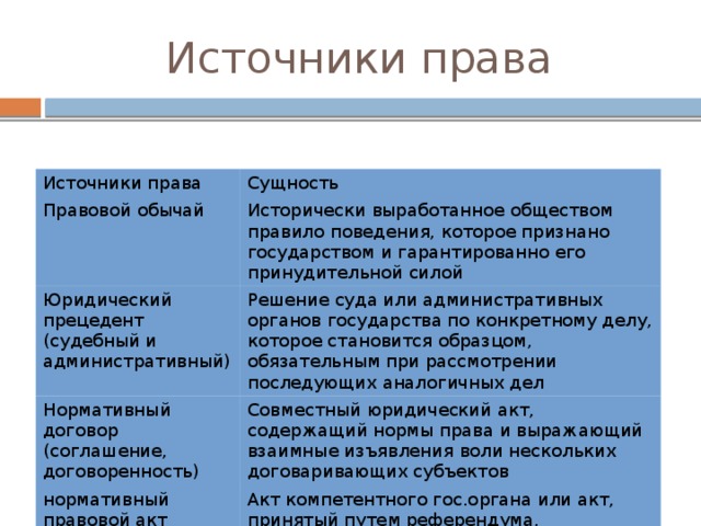 Источники права Источники права Сущность Правовой обычай Исторически выработанное обществом правило поведения, которое признано государством и гарантированно его принудительной силой Юридический прецедент (судебный и административный) Решение суда или административных органов государства по конкретному делу, которое становится образцом, обязательным при рассмотрении последующих аналогичных дел Нормативный договор (соглашение, договоренность) Совместный юридический акт, содержащий нормы права и выражающий взаимные изъявления воли нескольких договаривающих субъектов нормативный правовой акт Акт компетентного гос.органа или акт, принятый путем референдума, содержащий в себе нормы права и установленные рамки их действия 