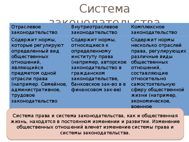 Система законодательства Отраслевое законодательство Внутриотраслевое законодательство Содержит нормы, которые регулируют определенный вид общественных отношений, являющийся предметом одной отрасли права (например. Семейное, административное, трудовое законодательство Комплексное законодательство Содержит нормы, относящиеся к определенному институту права (например, авторское законодательство в гражданском законодательстве, банковское зак-во в в финансовом зак-ве) Содержит нормы несколько отраслей права, регулирующих различные виды общественных отношений, составляющие относительно самостоятельную сферу общественной жизни (например, экономическое, военное законодательство)_ Система права и система законодательства, как и общественная жизнь, находятся в постоянном изменении и развитии. Изменение общественных отношений влечет изменение системы права и системы законодательства. 