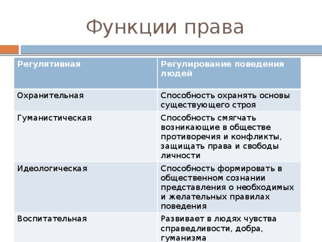 Функции права Регулятивная Регулирование поведения людей Охранительная  Способность охранять основы существующего строя Гуманистическая Способность смягчать возникающие в обществе противоречия и конфликты, защищать права и свободы личности Идеологическая Способность формировать в общественном сознании представления о необходимых и желательных правилах поведения Воспитательная Развивает в людях чувства справедливости, добра, гуманизма 